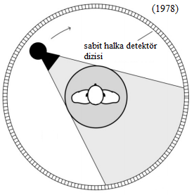 Dördüncü nesil sistemlerin çalışma prensibi, döndürme-sabit tekniğine dayanır.