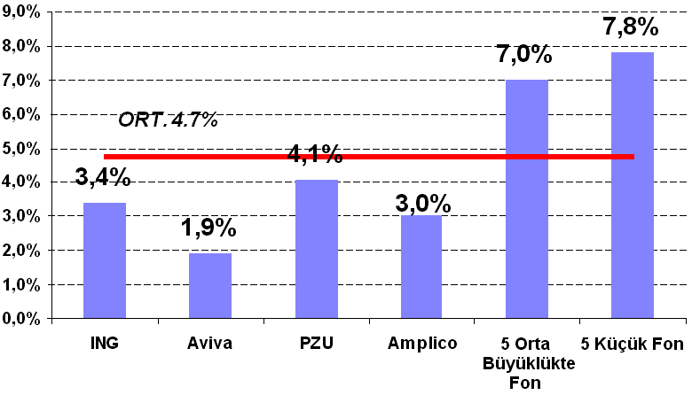 gösteren Tablo 4 e göre en baģta gelen 4 kuruluģ olan ING, Aviva, PZU ve Amplico