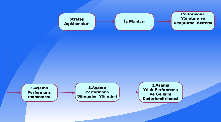 ġekil 7. Performans Yönetme ve GeliĢme Sistemi AĢamaları KiĢisel performans planlaması iģ planlarıyla doğrudan iliģkilidir.
