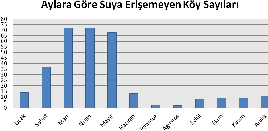 Kurak mevsimde su problemi başlamaktadır. Zira kuyularda su bitmekte ve kum gelmeye başlamaktadır. Nehir de uzakta olduğundan, daha yakındaki derin kuyulardan su taşınmaktadır.