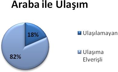 Bölgede 14 köye Araba ile ulaşılamamakta olup bunlardan 3 tanesine Motosikletle dahi ulaşılamamaktadır.