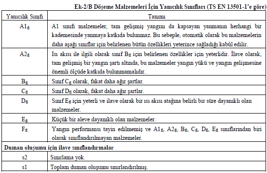 BİNALARIN YANGINDAN KORUNMASI HAKKINDA YÖNETMELİK Döşeme Malzemeleri İçin Yanıcılık Sınıfları Malzemenin Yanıcılık Özelliği Hiç Yanmaz Zor Yanıcı Zor Alevlenici (en az) Normal Alevlenici TS EN