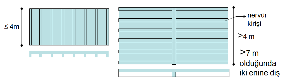 Bağlantı Kirişli Nervürlü Betonarme Döşeme Nervürler genellikle döşemenin kısa kenar doğrultusunda yapılır. Açıklık 4.00 m.