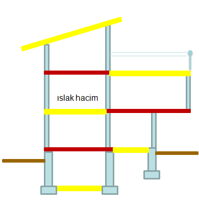 Döşemelerin görevleri Su ve Rutubet Yalıtım; Zemine oturan döşemelerde, ıslak hacim döşemelerinde ve çatıda yapılmalıdır.