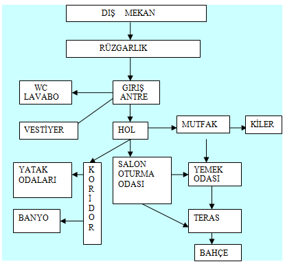 1.4.3. Servis Bölümü ÇeĢitli hizmetlerin görüldüğü bölüm olup mutfak, kiler, depo, servis giriģi, bulaģıkhane, garaj, vb. bölümlerdir. 1.4.4. Konut Bağlantı ġeması Konutlarda bulunan bu bölümler ayrı ayrı gruplandırılmaya çalıģılmalıdır.