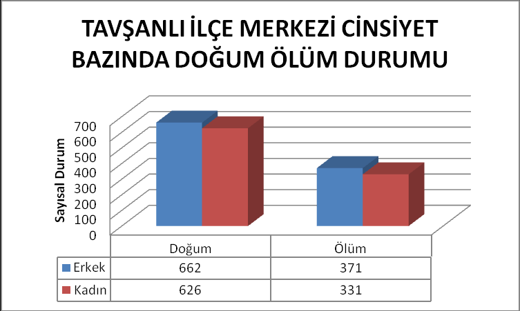 İkametgâh yerine göre Tavşanlı TAVŞANLI 2013 YILI DOĞUM SAYILARI Erkek 662 Kadın 626 Toplam 1288 Tablo-9 Cinsiyete Göre Doğum Sayısı 2013 Kaynak: Türkiye