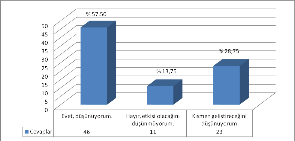 Şekil-31 Çalışan Anketi Kurum İçi İyileştirmeler Sizce Belediyenizde Birimler arası görev ve yetki çakışması var mı?