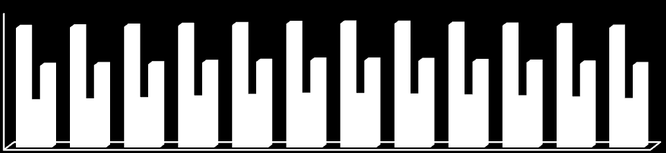 % 80,0 60,0 40,0 20,0 0,0 Grafik 1: İşgücüne Katılma Oranı, 2011 70,3 70,6 71,0 71,6 72,0 72,7 72,9 72,8 72,2 71,7 71,3 70,4 48,1 48,5 49,0 49,9 50,5 51,2