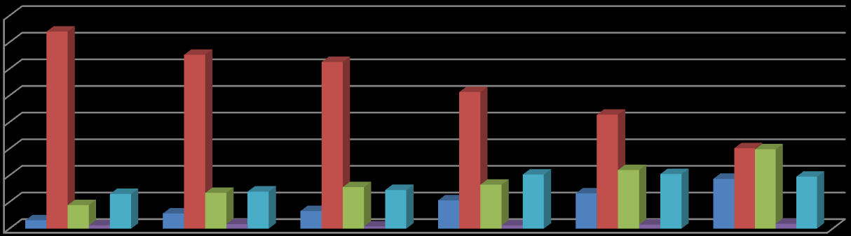 % Grafik 7: Öğrenim Durumuna Göre Bireyin Yaşlılığında Yaşam Tercihi 80 70 60 50 40 30 20 10 0 3,1 74 8,8 65,3 62,6 51,3 13,4 15,6 16,5 13 13,9 14,5 10,6 5,7 6,6 42,8 30,229,8 20,3 22 20,5 18,7 19,5