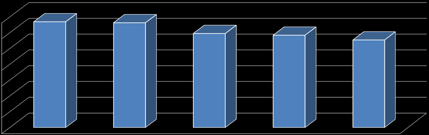 % Grafik 9: Fiziksel çevre düzenlemelerinin engelli bireyin kullanımına uygun olmadığını düşünenler, 2010 70 60 66,9 66,3 59,5 58,4 55,4 50 40 30 20 10 0 Kaldırım, yaya yolu veya geçit Oturduğu bina