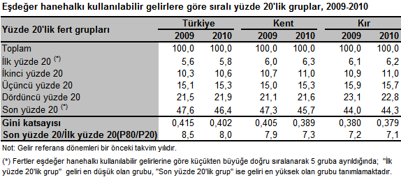 2010 Yılı için eşdeğer hanehalkı kullanılabilir gelirlere göre oluşturulan yüzde 20 lik gruplarda, en yüksek gelire sahip son gruptakilerin toplam gelirden aldığı pay %46,4 iken, en düşük gelire