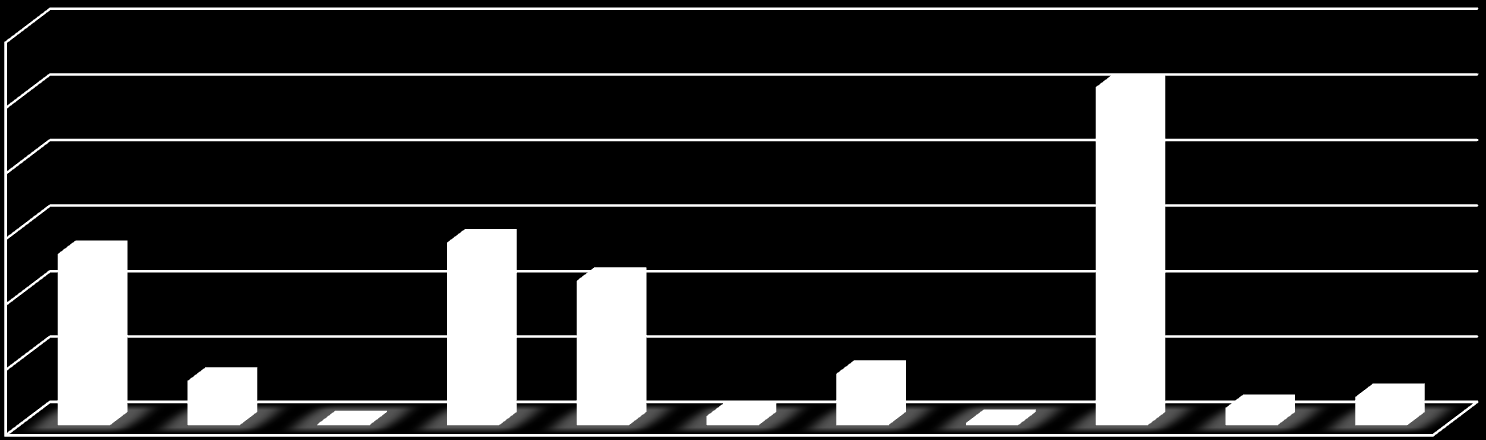 Grafik 12 Sosyal Yardım Veren Kurumlar Tarafından Aktarılan Kaynak (BİN TL) (2011) SOSYAL YARDIM VEREN KURUMLAR TARAFINDAN AKTARILAN KAYNAK (BİN TL) (2011) 6.000.000 5.000.000 5.164.328 4.000.000 3.