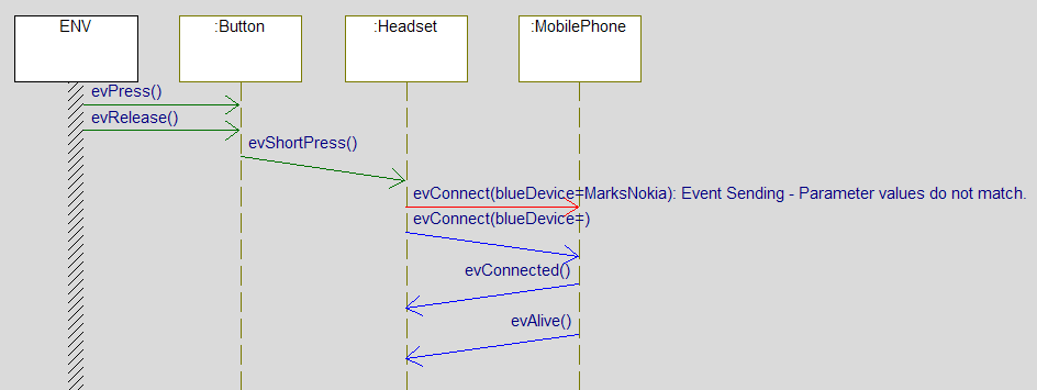 DFT: Requirements Based Testing Test Sonuçları Sequence Diagram