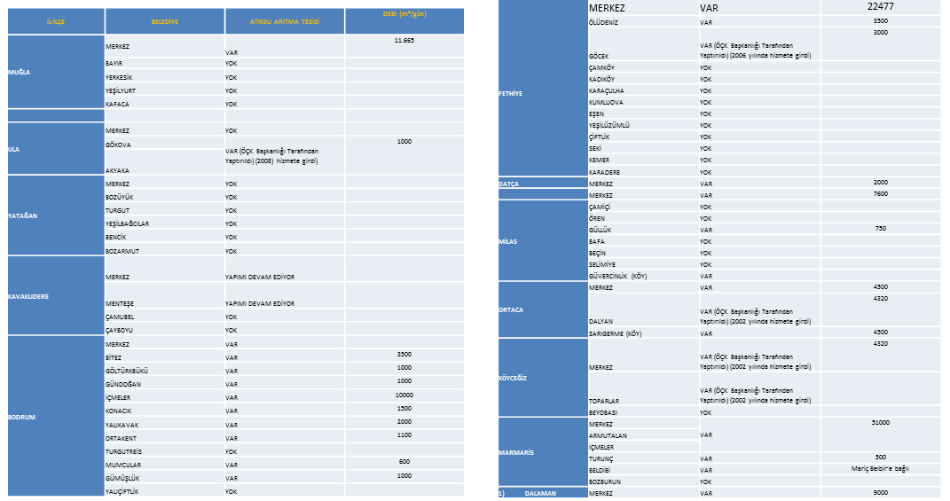 4.3.Atıksu Arıtma Tesisi ile Hizmet Veren Belediyeler 4.4.Kanalizasyon Şebekesi ile Hizmet Verilen Belediye Sayıları ve Nüfusu Muğla Atıksu Arıtma Tesisi 17.111 m 3 /gün kapasiteli olup, 06.02.