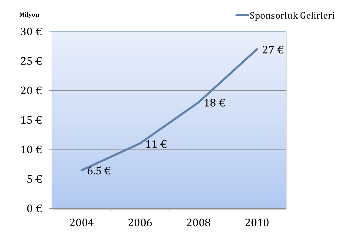 4.4. TÜRK MĠLLĠ TAKIMININ SPONSORLUK GELĠRLERĠ Türk milli takımı 1996 yılından sonra artan performansının sonucunda,sponsorluk gelirleride büyük ölçüde artmıģtır.