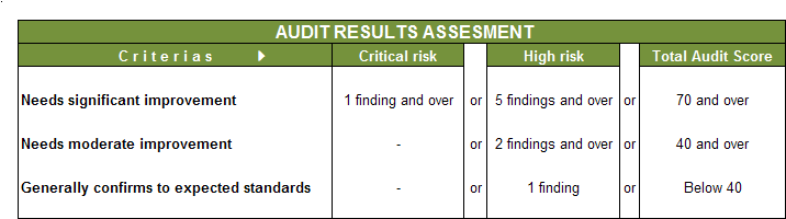 CCI Audit Engagement CR HR Audit Score Audit Results Assessment # Corporate Affairs 1 13 Generally confirms to expected standards Kyrgyzstan 9 65 Needs significant improvement CCBPL