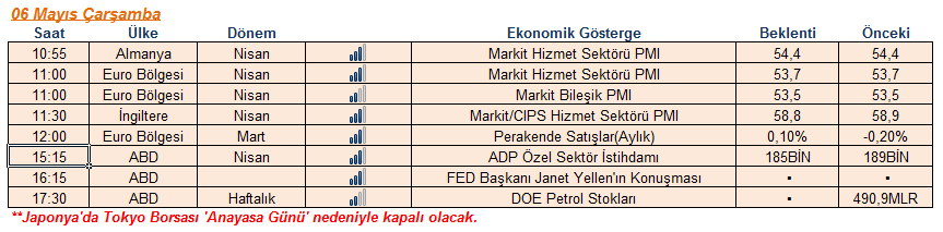 bloomberg, günlük FOREX GÖRÜNÜM TÜRKİYE TCMB tarafından yayımlanan geçici verilere göre Reel Efektif Döviz Kuru Endeksi TÜFE bazında bir önceki aya göre 0.13 puan değer kaybederek 104.01'den 102.