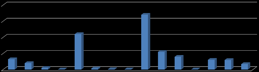 Types of Surgery Graph Operating Number of Operations