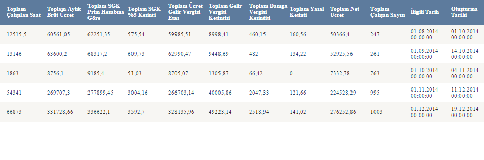 alınmaktadır ve yasal olarak bu katsayılar değiştiği zaman sağdece bu katsayıları ilgili sayfadan değiştirmek yeterli olucaktır böylece sistem kendi içerisinde kendine yetebilmekte dışardan