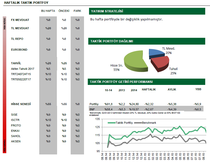 TL BÜYÜME TAKTİK PORTFÖY