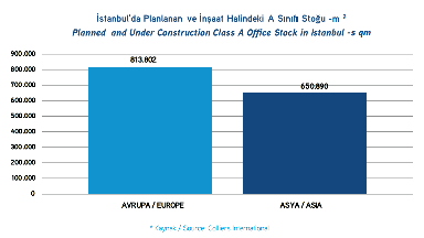 aşamasındaki bu ofis stokunun dağılımı incelendiğinde Avrupa yakasının Asya yakasına göre biraz daha fazla stok ortaya çıkaracağı görülmektedir.