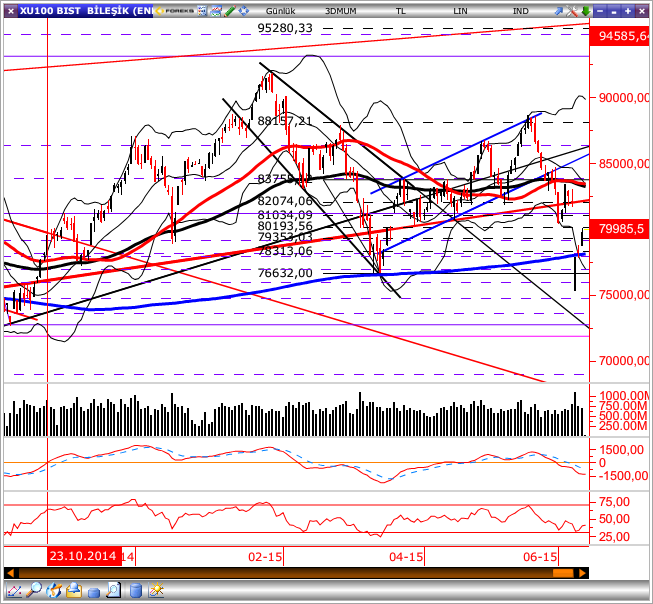 GÜNLÜK BÜLTEN Piyasa Rakamları Kapanış Günlük (%) Haftalık (%) BIST-100 79,748 2.05-4.37 BIST-30 97,261 2.03-4.66 BIST-Sınai 78,796 1.37-4.12 BIST-Banka 138,792 3.25-4.83 İşlem Hacmi TL mn 4,153-2.