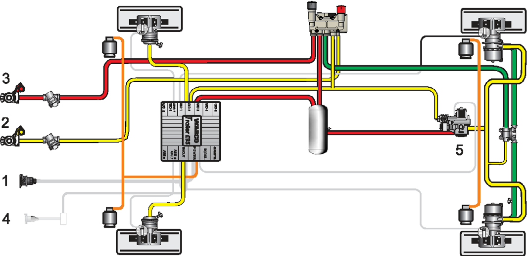 System Treyler EBS E1 4 Şekil 4-3: Tam treyler 4S/3M 1 ISO 7638 aracılığıyla gerilim beslemesi 2 Kontrol Hattı 3