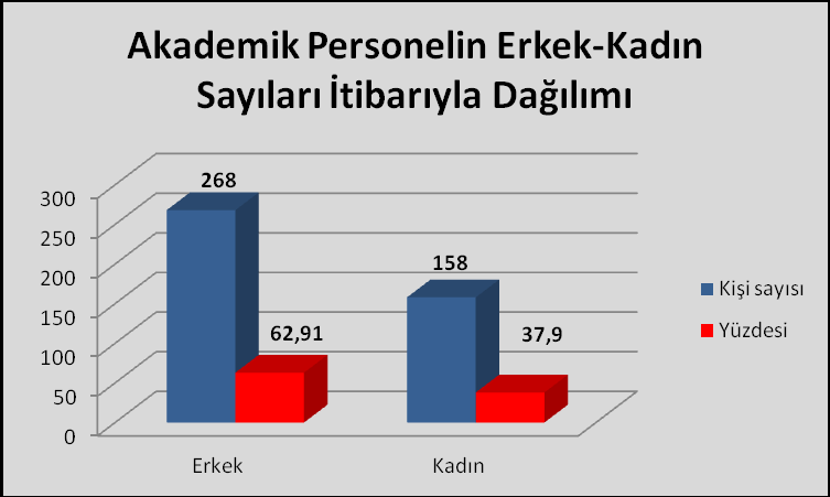 e) Akademik Personellerle İlgili Çeşitli Sayısal Veriler ve Grafikler Akademik Personelin Yaş İtibariyle Dağılımı (13/a, 16/a, 40/b ve Yabancı Uyruklular Dâhil) Akademik Personelin Yaş İtibariyle