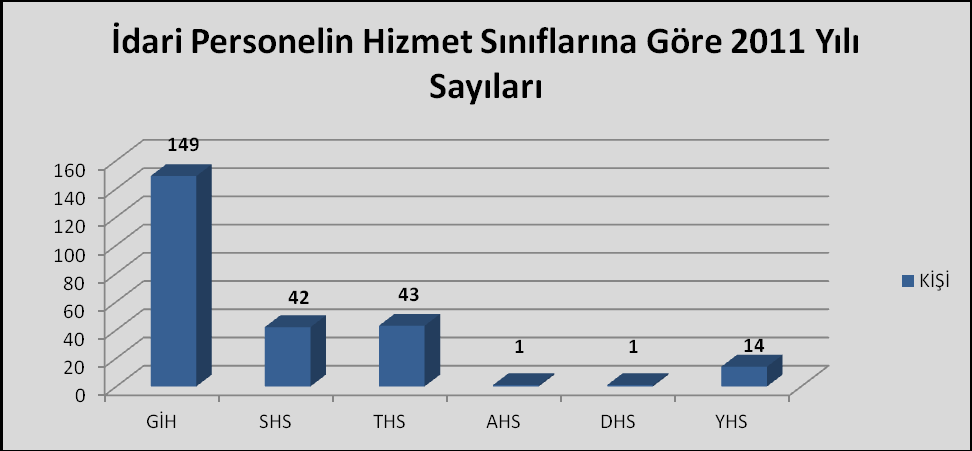 f) İdari Personel Yıllara ve Hizmet Sınıflarına Göre İdari Personel Sayıları YILLAR GİH SHS THS AHS DHS YHS TOPLAM 2006 30 0 2 0 0