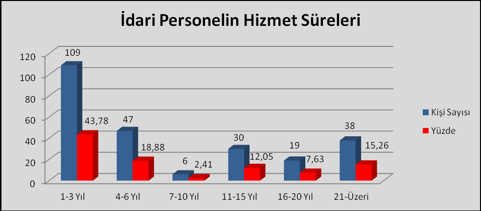 İdari Personelin Eğitim Durumu İdari Personelin Eğitim Durumu İlköğretim Lise Ön Lisans Lisans Y.