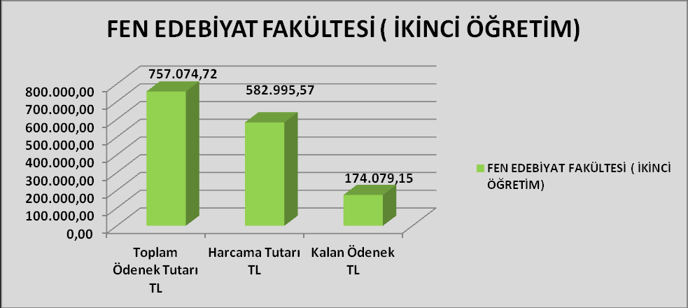 FEN EDEBİYAT FAKÜLTESİ ( İKİNCİ ÖĞRETİM) Kbö Eklenen Düşülen Ödenek Miktarı Harcanan Kalan 01- Personel 201.300 284.775 0 486.075 466.640 19.