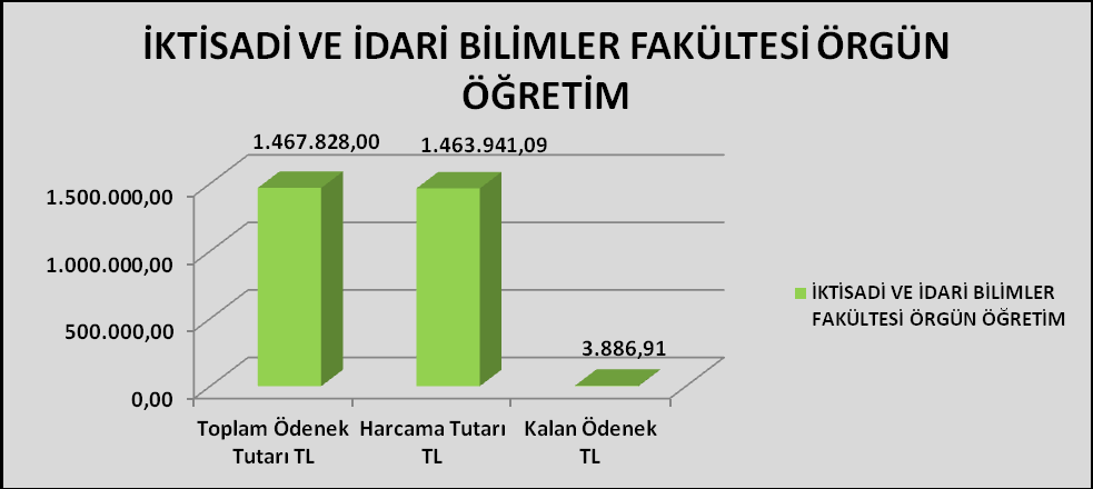 İKTİSADİ VE İDARİ BİLİMLER FAKÜLTESİ ÖRGÜN ÖĞRETİM Kbö Eklenen Düşülen Ödenek Miktarı Harcanan Kalan 01- Personel 1.148.100 9.838 0 1.157.938 1.157.937 1 02- Sosyal Güvenlik 192.