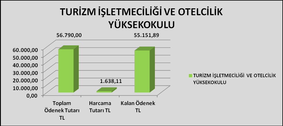 TURİZM İŞLETMECİLİĞİ VE OTELCİLİK YÜKSEKOKULU Kbö Eklenen Düşülen Ödenek Miktarı Harcanan Kalan 01- Personel 156.900 0 155.510 1.390 1.