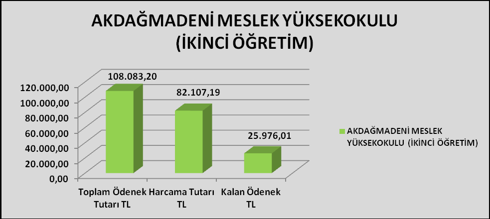 AKDAĞMADENİ MESLEK YÜKSEKOKULU (İKİNCİ ÖĞRETİM) Kbö Eklenen Düşülen Ödenek Miktarı Harcanan Kalan 01- Personel 60.000 3.700 0 63.700 56.368 7.