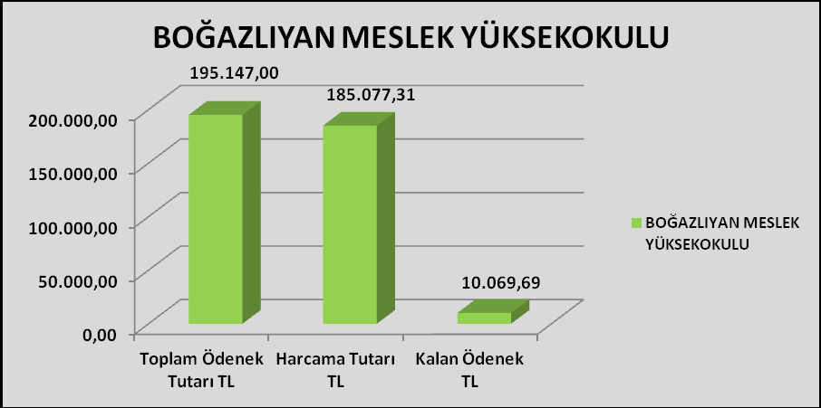 BOĞAZLIYAN MESLEK YÜKSEKOKULU Kbö Eklenen Düşülen Ödenek Miktarı Harcanan Kalan 01- Personel 62.100 44.893 0 106.993 106.993 0 02- Sosyal Güvenlik 5.