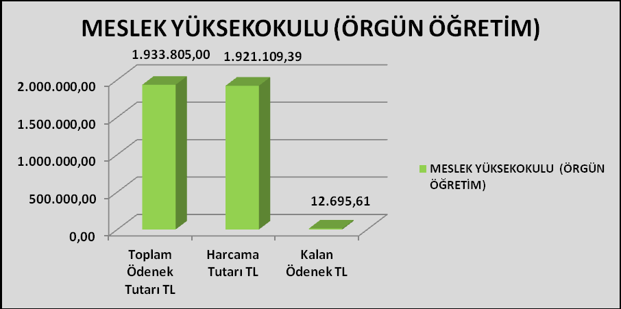 MESLEK YÜKSEKOKULU (ÖRGÜN ÖĞRETİM) Kbö Eklenen Düşülen Ödenek Miktarı Harcanan Kalan 01- Personel 2.104.600 0 596.995 1.507.605 1.507.600 5 02- Sosyal Güvenlik 264.