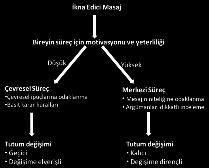 Yüksek bir katılım varsa ya da mesaj doğrudan bireyin kendisi ile ilgili ise merkezi iknadan, bireyin mesaj süreçlerine katılım düzeyi düşük ise çevresel iknadan bahsedilebilir (Hsu ve Chang, 2007: