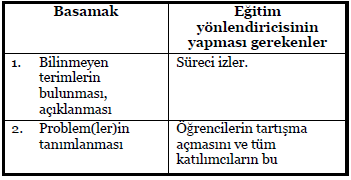 yürütülmesi için grubu destekler. Grubu yönetmeden, grup içi dinamiği destekleyebilecek konumu yaratmak, eğitim yönlendiricisi için zor ve deneyim gerektiren bir süreçtir.