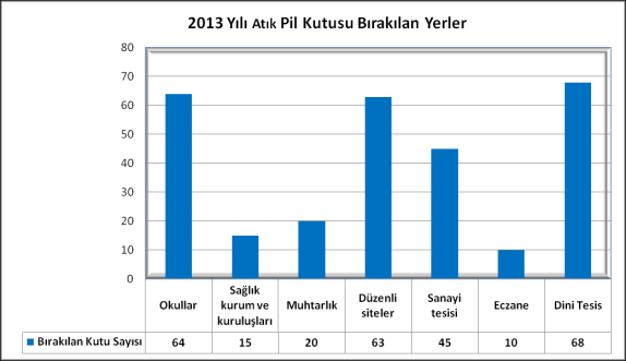 2013 Yılı Bırakılan Atık Pil Kutusu Sayıları Tıbbi Atıkların Kontrolü: 22.07.