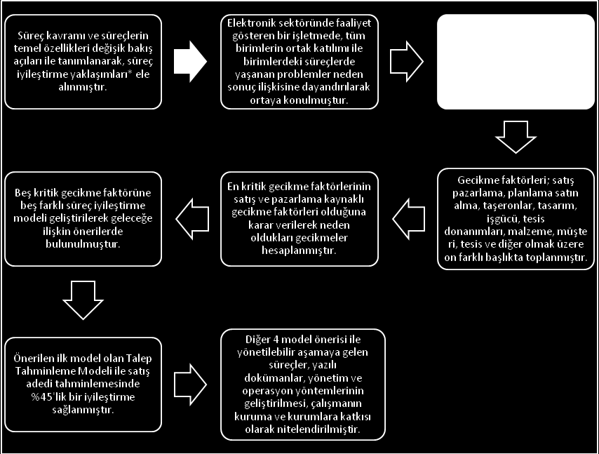 *Süreç iyileştirme yaklaşımları İstatistiksel süreç control Kalite fonksiyon göçerimi Yalın altı sigma ġekil 1.