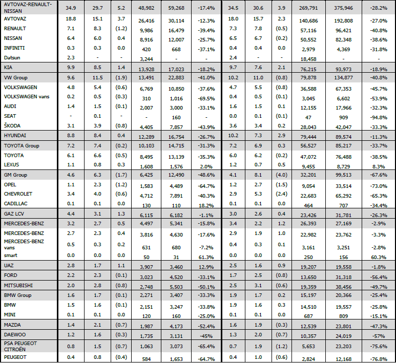 NEW CAR AND LCV1 SALES IN RUSSIA BY GROUPS FOR JANUARY JUNE /2014 AND JUNE /2014 Brand / Group June 2014 YoY 2014 YoY 2014 YoY 2014 YoY ALMANYA #### ##### FRANSA #### ##### BİRLEŞİK KRALLIK ####