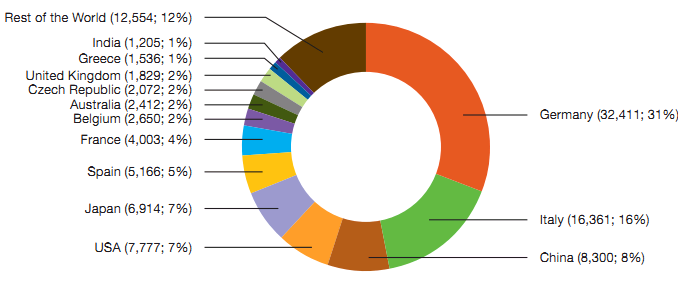 Enerji Sektörü PV Kurulumu DÜNYA PV KURULUMU PAZAR GELİŞİMİ Tanıtım Dünya PV Kurulum Kapasitesi 2000-2012 (MW) - Kümülatif PV Kurulum PV Modül Üretimi Kolektör Dünya PV pazarı, 2012 yılında devreye