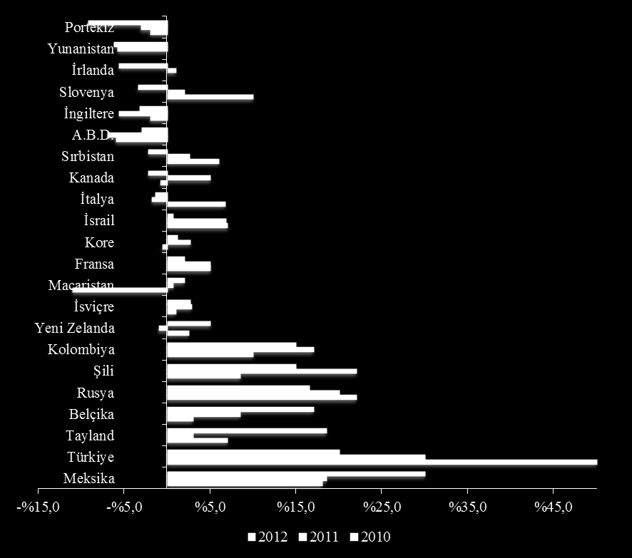 Şekil 13 - Çeşitli Ülkelerde KOBİ Kredilerinin Yıllık Yüzdesel Değişimleri Kaynak: OECD 2010-2012 döneminde KOBİ lere kullandırılan kredilerde ABD, İngiltere, Yunanistan, Portekiz gibi pek çok ülkede