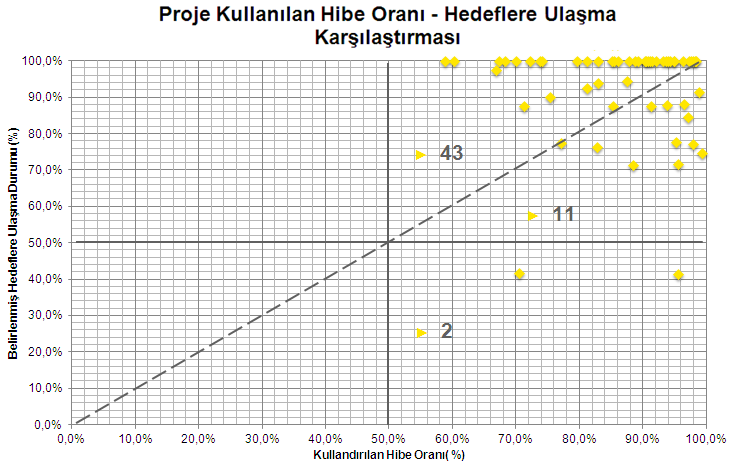 2.5.2. Desteklerin maliyet etkin kullanımı Tespit 1: Projelerin hedefledikleri sonuçlara ulaşma oranı kullandıkları kaynak ile aynı doğrultudadır.