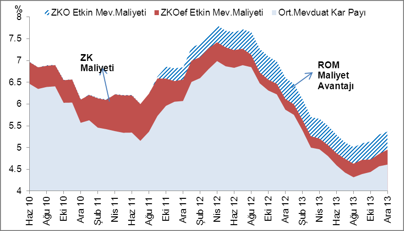 Kaynak: TCMB Grafik 3.11: Gelenekel Bankalar ve TL Mevduat Maliyetleri Grafik 3.