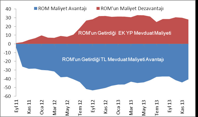 Grafik 3.15: Gelenekel Bankalarda ROM un TL Maliyet Avantajı ve İlave YP ZK Maliyeti (Baz Puan) Kaynak:TCMB Grafik 3.