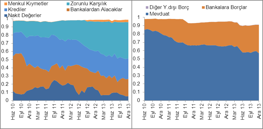 Grafik 3.23: Katılım Bankalarının YP Bilanço Görünümü (Miktar) Kaynak: TCMB Grafikte 3.24 de her bir aktif ve paif kaleminin aktifler ve paifler içindeki oranının gelişimi görülmektedir.