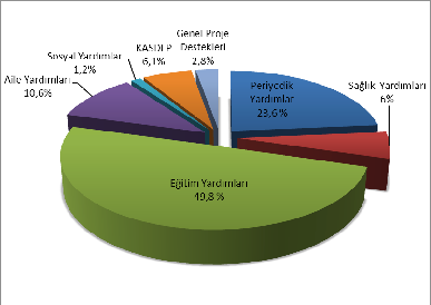 ÜZÜMCÜ, KORKAT The Development Of Social Wellfare Expenditures In Challenging With Poverty And... payla eğitim yardımları oluşturmaktadır.