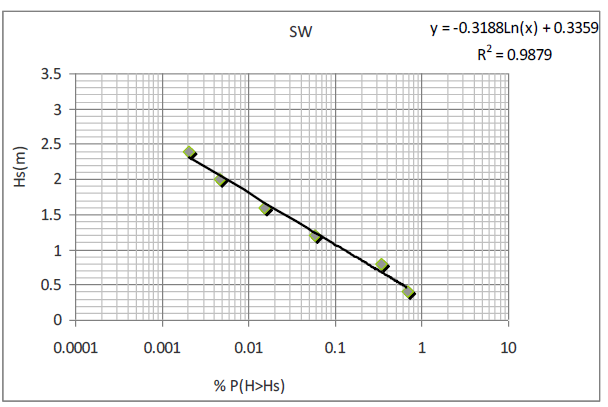 Şekil 48. Güneybatı (SW) Yönü İçin Uzun Dönem Belirgin Dalga İstatistiği Grafiklerde R2 değeri 1'e yaklaştıkça tahminlerin doğruluğu artmaktadır.