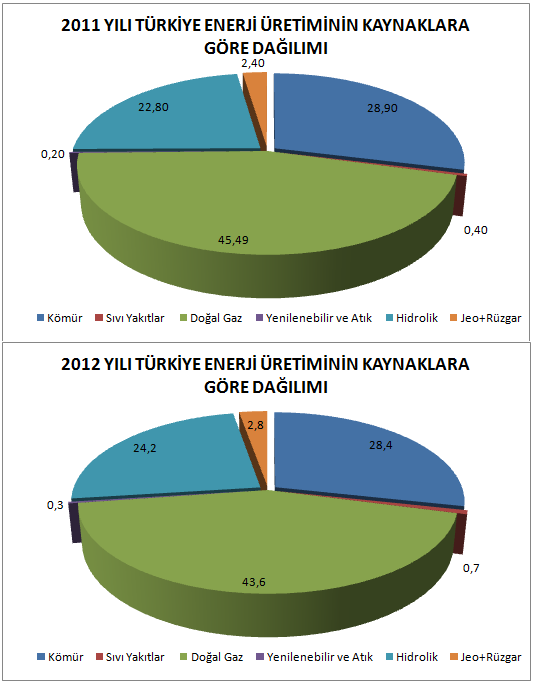 Kaynak: TEİAŞ 2012 Faaliyet Raporu Şekil 2. 2011-2012 Yılı Türkiye Elektrik Enerjisi Üretiminin Birincil Enerji Kaynaklarına Göre Dağılımı Tablo 4.